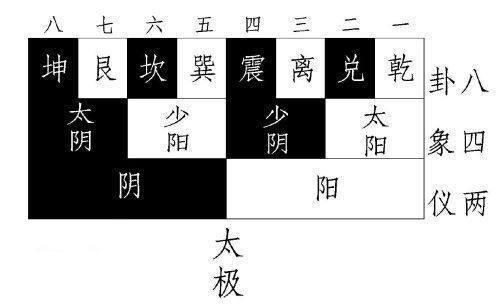 周易竟如此簡單——先天八卦圖詳解，易學入門知識