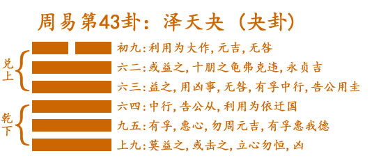 周易第43卦:澤天夬(夬卦)兌上乾下
